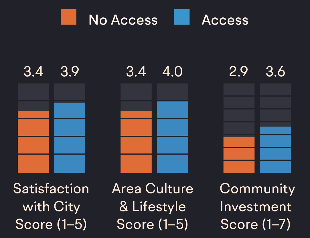 Three charts which show that individuals who are more involved in their city's arts programs feel higher levels of attachment to the city.