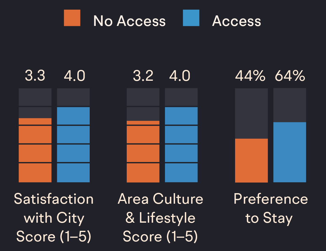 A series of charts showing that access to safe spaces increase an individuals desire to stay in the city they reside in.